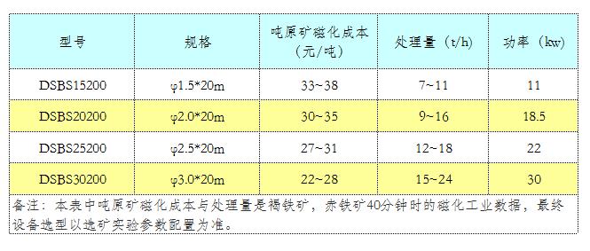 氧化鐵礦磁化新設備參數(shù).jpg